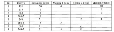 У Корольовському суді Житомира наразі розглядається 84 корупційних справи У Корольовському суді Житомира наразі розглядається 84 корупційних справи