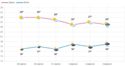 Сонячно і +28°: прогноз погоди на Волині в останні вихідні літа Сонячно і +28°: прогноз погоди на Волині в останні вихідні літа