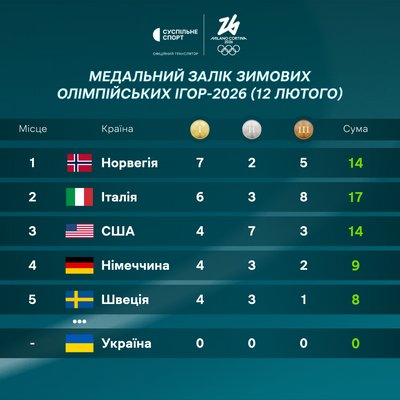 Онлайн 6-го дня Олімпіади-2026: як це було Онлайн 6-го дня Олімпіади-2026: як це було