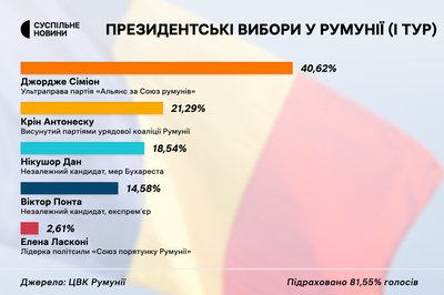 Президентські вибори у Румунії: перші екзитполи та лідери Президентські вибори у Румунії: перші екзитполи та лідери