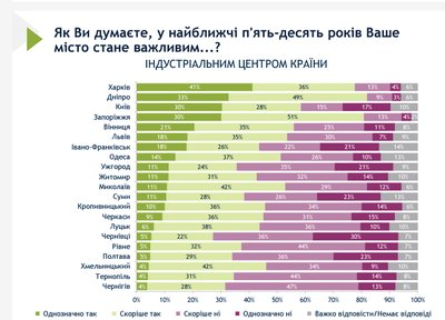 Харків може стати індустріальним центром країни, вважають харків'яни Харків може стати індустріальним центром країни, вважають харків'яни