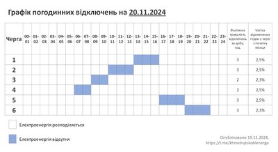 Графік відключення електроенергії на Хмельниччині 20 листопада 2024 року Графік відключення електроенергії на Хмельниччині 20 листопада 2024 року