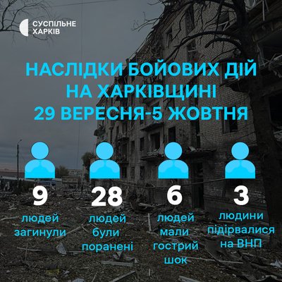 Наслідки бойових дій на Харківщині з 29 вересня по 5 жовтня 2025 року Наслідки бойових дій на Харківщині з 29 вересня по 5 жовтня 2025 року