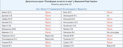 Голосування проти заборони церков, пов'язаних з РФ, менша активність в Раді, критика уряду. Що у ВР робить нардеп Папієв Голосування проти заборони церков, пов'язаних з РФ, менша активність в Раді, критика уряду. Що у ВР робить нардеп Папієв