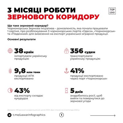 Підсумки роботи зернового коридору Підсумки роботи зернового коридору