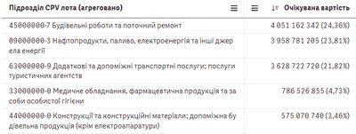 Що купували за 12 мільярдів у Житомирській області через Prozorro у першій половині 2024 року Що купували за 12 мільярдів у Житомирській області через Prozorro у першій половині 2024 року