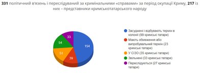 331 політв'язнів зафіксували в Криму за час окупації 331 політв'язнів зафіксували в Криму за час окупації