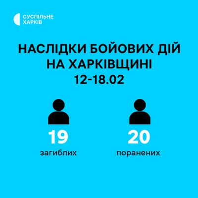 19 людей загинули, 20 — поранені внаслідок бойових дій на Харківщині 12-18 лютого 19 людей загинули, 20 — поранені внаслідок бойових дій на Харківщині 12-18 лютого