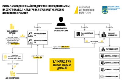 Розкрадання газу на Львівщині: НАБУ і САП повідомили про підозру нардепу Дубневичу Розкрадання газу на Львівщині: НАБУ і САП повідомили про підозру нардепу Дубневичу