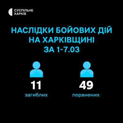 11 людей загинули, 49 поранені протягом 1-7 липня внаслідок бойових дій на Харківщині 11 людей загинули, 49 поранені протягом 1-7 липня внаслідок бойових дій на Харківщині