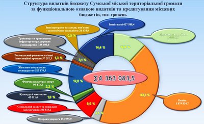 На мистецтво та спорт у Сумській громаді планують витратити майже 137,5 млн грн На мистецтво та спорт у Сумській громаді планують витратити майже 137,5 млн грн