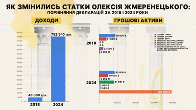Доходи Олексія Жмеренецького за 2018 та 2024 роки Доходи Олексія Жмеренецького за 2018 та 2024 роки