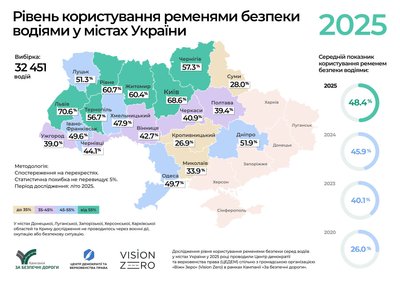 Більш як половина водіїв у Рівному використовують ремені безпеки. Дані дослідження Більш як половина водіїв у Рівному використовують ремені безпеки. Дані дослідження