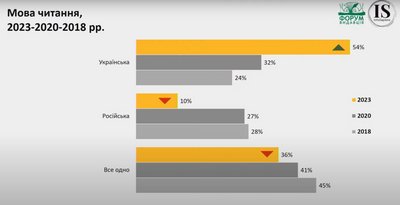 як читають українці як читають українці