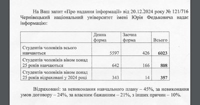 Скільки студентів мобілізаційного віку припинили навчання в університетах Чернівців Скільки студентів мобілізаційного віку припинили навчання в університетах Чернівців