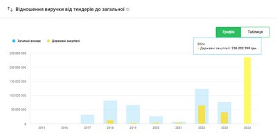 З шостого разу Коростенський ліцей обрав підрядника для будівництва укриття З шостого разу Коростенський ліцей обрав підрядника для будівництва укриття