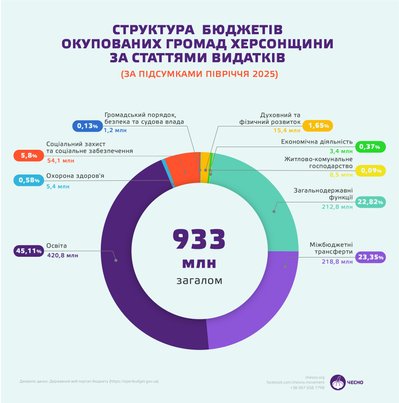 Освіта, оборона і влада. На що витрачають бюджети окупованих громад Херсонщини — ЧЕСНО Освіта, оборона і влада. На що витрачають бюджети окупованих громад Херсонщини — ЧЕСНО