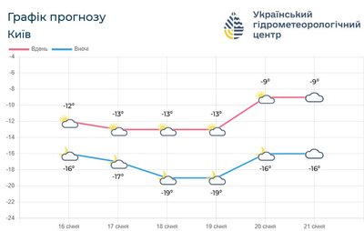 Морози триматимуться до кінця місяця: яку погоду прогнозують синоптики на Київщині та у столиці Морози триматимуться до кінця місяця: яку погоду прогнозують синоптики на Київщині та у столиці