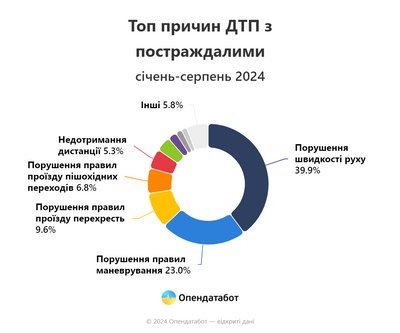 дтп з постраждалими опендатабот дтп з постраждалими опендатабот