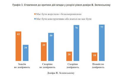 Різка чи конструктивна: якою має бути критика влади — опитування Різка чи конструктивна: якою має бути критика влади — опитування