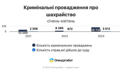 дані Опендатабот про кількість шахрайств в Україні дані Опендатабот про кількість шахрайств в Україні
