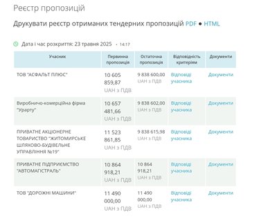 У Житомирі ремонтують три вулиці. Хто і за скільки робить ремонт доріг У Житомирі ремонтують три вулиці. Хто і за скільки робить ремонт доріг
