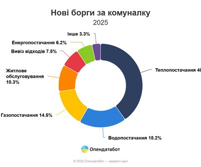 Донеччина восьма за кількістю богів за комунальні послуги, Луганщина остання Донеччина восьма за кількістю богів за комунальні послуги, Луганщина остання