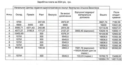 Які зарплати керівників Сучевенської громади на Буковині Які зарплати керівників Сучевенської громади на Буковині
