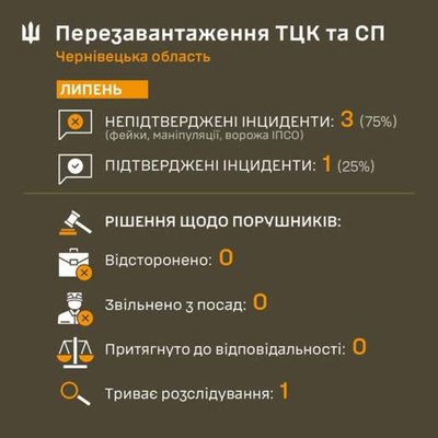 ТЦК та СП вже три місяці публікують звіти про свою роботу: які порушення підтвердили на Буковині ТЦК та СП вже три місяці публікують звіти про свою роботу: які порушення підтвердили на Буковині