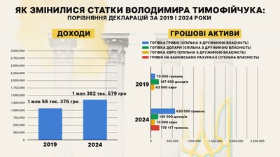 Володимир Тимофійчук, статки, гроші, грошові активи, доходи, інфографіка, депутат, нардеп, ВРУ, Верховна рада України Володимир Тимофійчук, статки, гроші, грошові активи, доходи, інфографіка, депутат, нардеп, ВРУ, Верховна рада України
