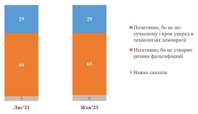 81% українців виступають проти виборів під час війни — КМІС