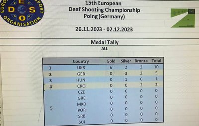 Медальний залік чемпіонату Європи з кульової стрільби серед спортсменів з вадами слуху