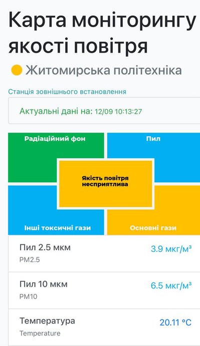 У Житомирі датчики зафіксували погіршення якості повітря У Житомирі датчики зафіксували погіршення якості повітря