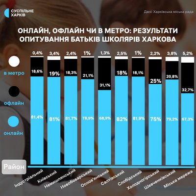 Чи хочуть батьки навчати дітей у Харкові офлайн