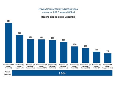 Інфографіка щодо кількості проінспектованих укриттів у районах Києва станом на 5 червня 2023 р. Інфографіка щодо кількості проінспектованих укриттів у районах Києва станом на 5 червня 2023 р.