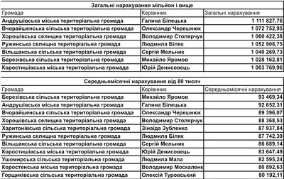 Зарплати і премії очільників громад на Житомирщині