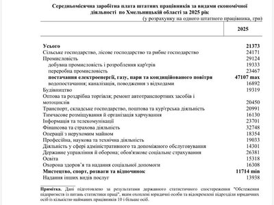 Зарплати на Хмельниччині: у яких сферах платять найбільше та найменше Зарплати на Хмельниччині: у яких сферах платять найбільше та найменше