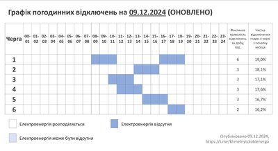 Оновлений графік відключень світла 10 грудня на Хмельниччині Оновлений графік відключень світла 10 грудня на Хмельниччині