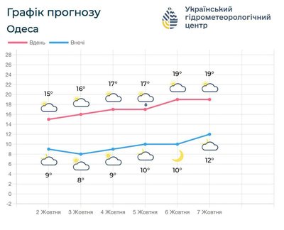 На Одещині найближчими днями очікують до 22° тепла та суху погоду На Одещині найближчими днями очікують до 22° тепла та суху погоду