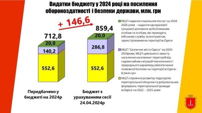В Одесі збільшать фінансування програми "Безпечне місто": на що підуть гроші В Одесі збільшать фінансування програми "Безпечне місто": на що підуть гроші