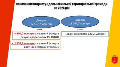 Бюджет Одеси на 2024 рік Бюджет Одеси на 2024 рік