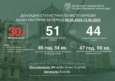 Росія завдала 30 ударів по Харкову за тиждень: статистика міської ради Росія завдала 30 ударів по Харкову за тиждень: статистика міської ради