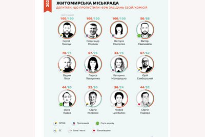 12 депутатів Житомирської міської ради пропустили більше половини сесій — дослідження Руху ЧЕСНО 12 депутатів Житомирської міської ради пропустили більше половини сесій — дослідження Руху ЧЕСНО