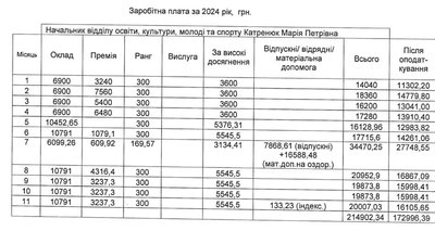 Які зарплати керівників Сучевенської громади на Буковині Які зарплати керівників Сучевенської громади на Буковині