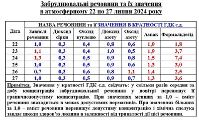Чим забруднене повітря в Черкасах — результати досліджень