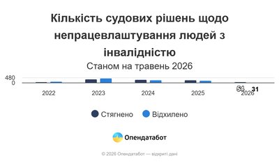 судові рішення по непрацевлаштуванню людей судові рішення по непрацевлаштуванню людей