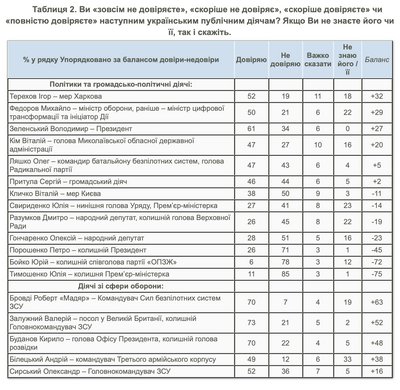 Зеленському довіряє 61% українців — опитування КМІС Зеленському довіряє 61% українців — опитування КМІС