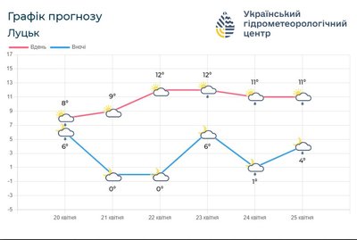 тижневий прогноз погоди луцьк тижневий прогноз погоди луцьк