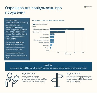 Мова як складова національної безпеки: стан виконання мовного законодавства в Одесі в 2025 році Мова як складова національної безпеки: стан виконання мовного законодавства в Одесі в 2025 році