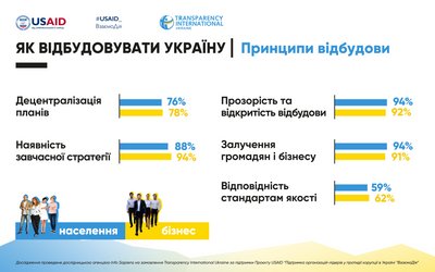 Очікування населення та бізнесу від процесу відбудови Очікування населення та бізнесу від процесу відбудови